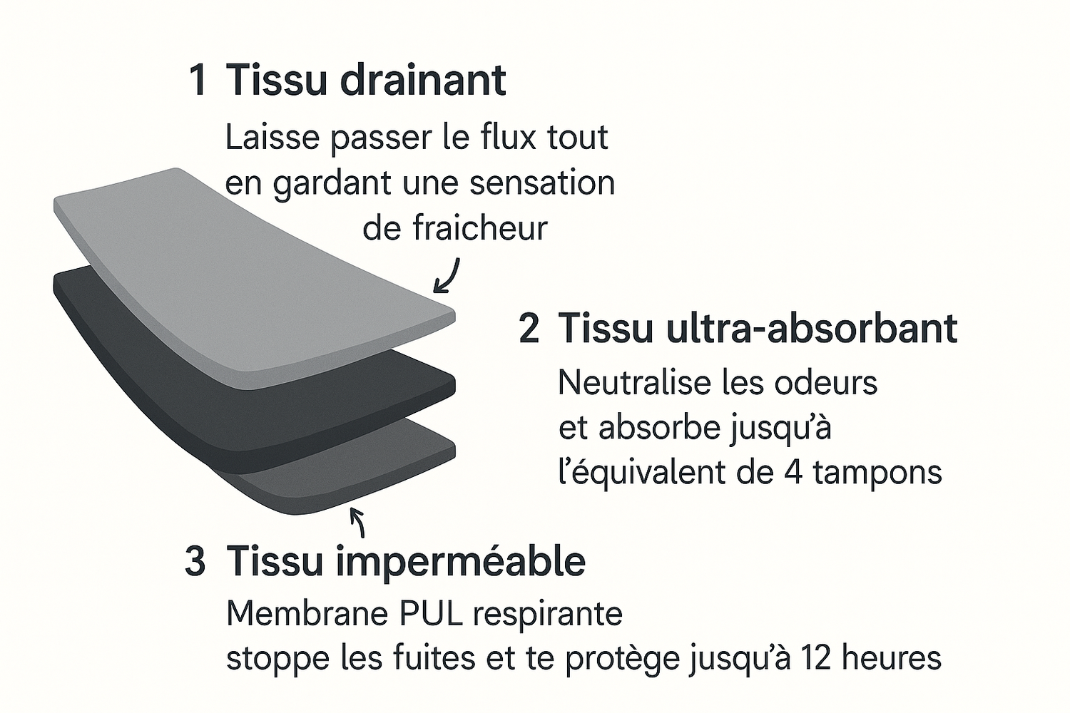 Culottes menstruelles Qoozi : Trois couches de tissus techniques, 1 tissu drainant pour la fraîcheur, 2 tissu ultra-absorbant neutralisant les odeurs et 3.tissu imperméable PUL anti-fuite.